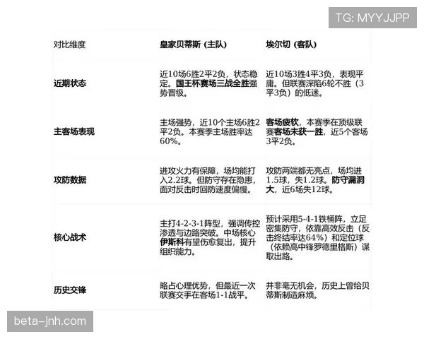 贝蒂斯控球率占优却难取胜 进攻转化率成最大短板